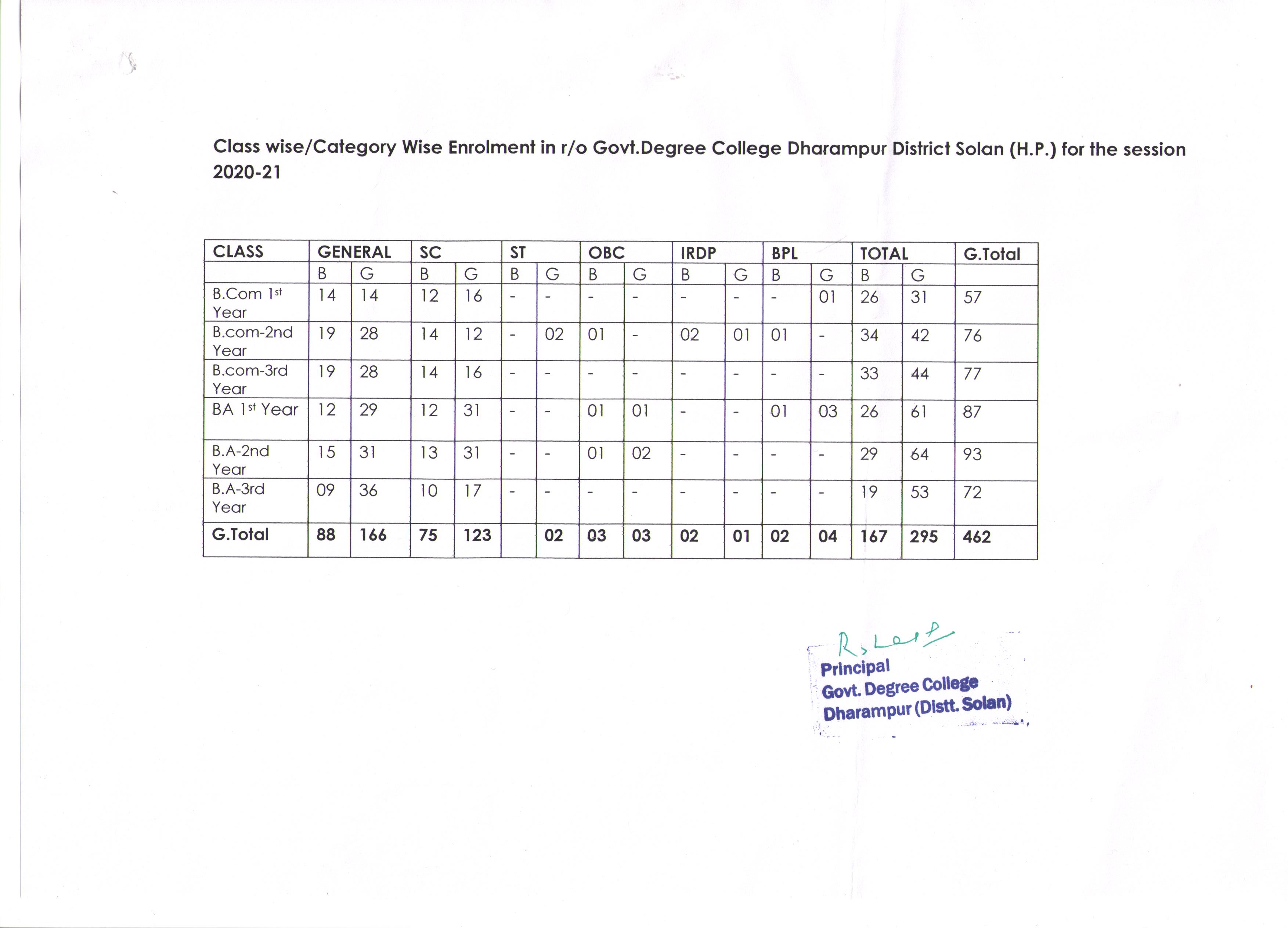 GC Dharampur